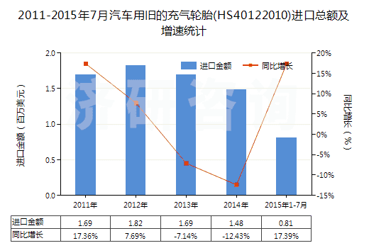 2011-2015年7月汽車用舊的充氣輪胎(HS40122010)進口總額及增速統(tǒng)計